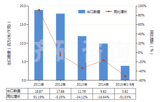 2011-2015年9月中國(guó)聚酯短纖<85%棉混印花平紋布(平米重>170g)(HS55144100)出口量及增速統(tǒng)計(jì) 2011-2015年9月中國(guó)聚酯短纖<85%棉混印花平紋布(平米重>170g)(HS55144100)出口量及增速統(tǒng)計(jì)